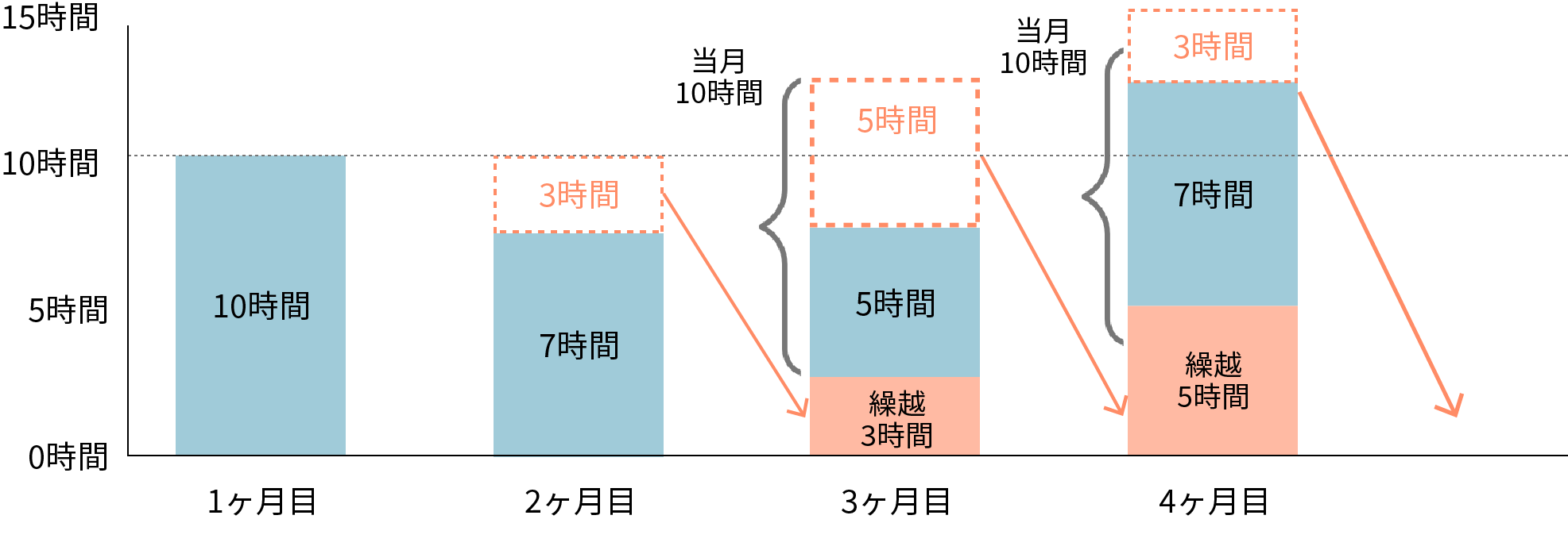 前月までの未消化分で15時間以上の追加作業OK